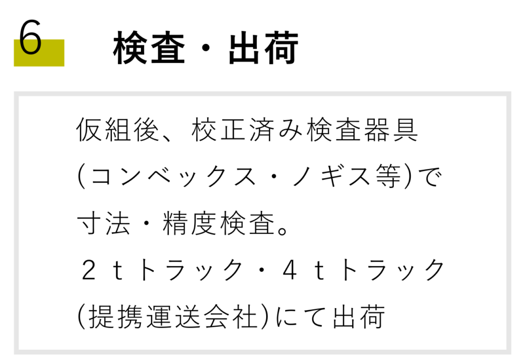 「検査・出荷」についての説明が書かれています。
「仮組後、校正済み検査器具（コンベックス・ノギス等）で寸法・精度検査。
2tトラック・4tトラック（定型運送会社）にて出荷」